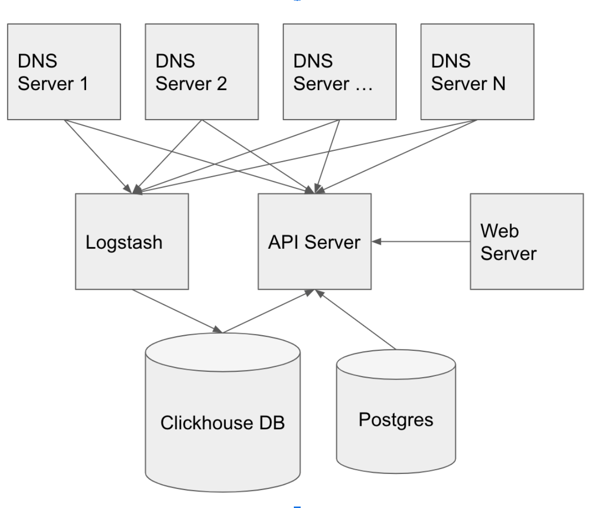 Адгуард днс сервер. Днс адгуард. днс сервер. dns сервер open dns. днс торжок.