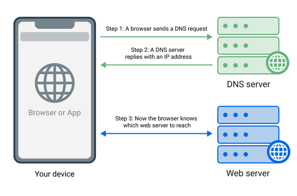 Днс для ютуба 2024 на телефон сервер. DNS.Adguard.com. ДНС адгуард. Как работает DNS.