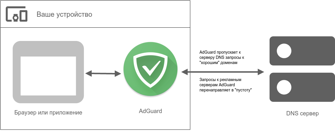 Adguard dns. DNS серверы Adguard. DNS.Adguard.com. DNS для блокировки рекламы.