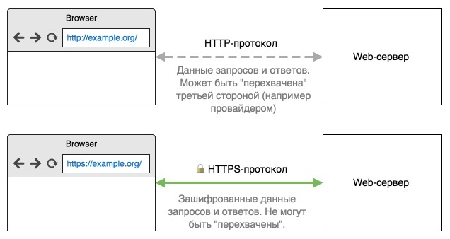 Протокол https www. Web протоколы. Http2. Протокол НТТР. Https-протокол картинки.