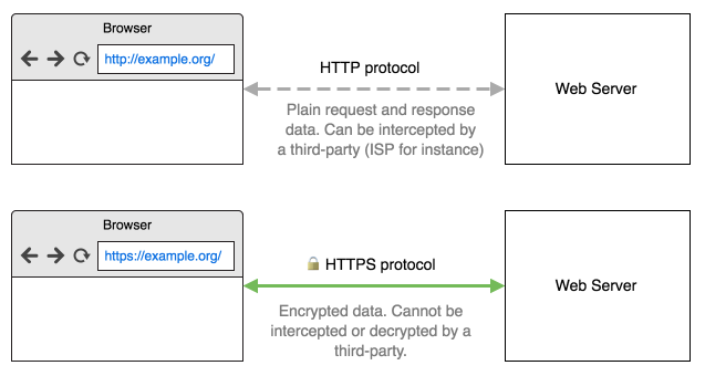 Сайт https пример. Web протоколы. Http2. Протокол НТТР. Https-протокол картинки.