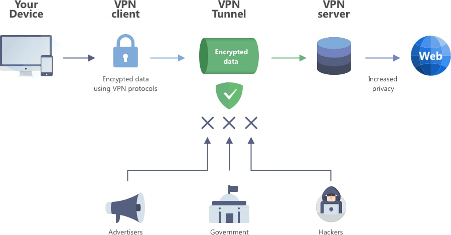 Как правильно подключить vpn AdGuard VPN protocol - How it works