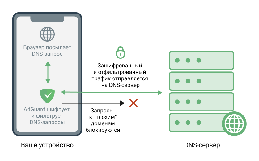 Адгуард днс сервер. Adguard dns сервер. днс фильтрация. как работает dns сервер.